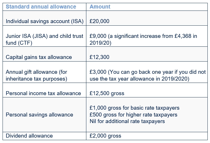 Tax year allowances 2020/21