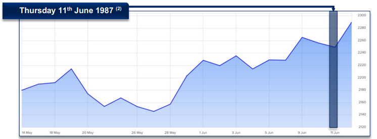 MB 60 - graph 1 - the impact elections can have on investments 1987