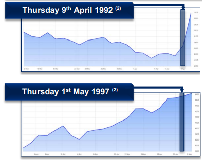 MB 60 - graph 2&3 - the impact elections can have on investments - 1992 & 1997