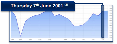 Graph 4 - The impact elections can have on investments - 2001